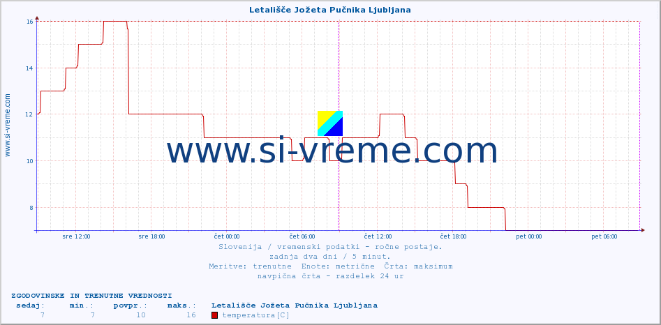 Slovenija : vremenski podatki - ročne postaje. :: Letališče Jožeta Pučnika Ljubljana :: temperatura | vlaga | smer vetra | hitrost vetra | sunki vetra | tlak | padavine | temp. rosišča :: zadnja dva dni / 5 minut.