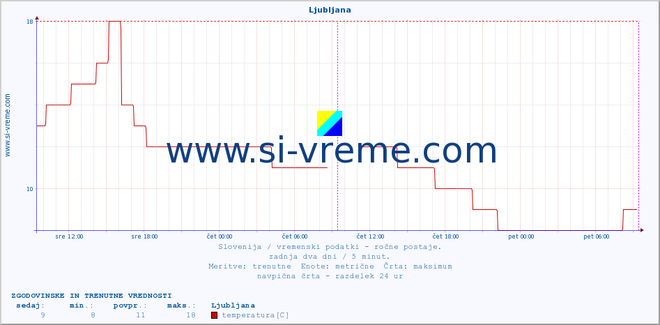 POVPREČJE :: Ljubljana :: temperatura | vlaga | smer vetra | hitrost vetra | sunki vetra | tlak | padavine | temp. rosišča :: zadnja dva dni / 5 minut.