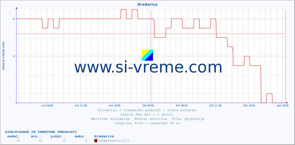 Slovenija : vremenski podatki - ročne postaje. :: Kredarica :: temperatura | vlaga | smer vetra | hitrost vetra | sunki vetra | tlak | padavine | temp. rosišča :: zadnja dva dni / 5 minut.