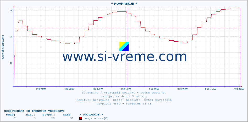 POVPREČJE :: * POVPREČJE * :: temperatura | vlaga | smer vetra | hitrost vetra | sunki vetra | tlak | padavine | temp. rosišča :: zadnja dva dni / 5 minut.