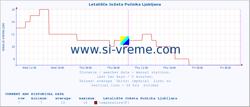 Slovenia : weather data - manual stations. :: Letališče Jožeta Pučnika Ljubljana :: temperature | humidity | wind direction | wind speed | wind gusts | air pressure | precipitation | dew point :: last two days / 5 minutes.