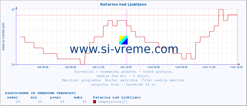 Slovenija : vremenski podatki - ročne postaje. :: Katarina nad Ljubljano :: temperatura | vlaga | smer vetra | hitrost vetra | sunki vetra | tlak | padavine | temp. rosišča :: zadnja dva dni / 5 minut.