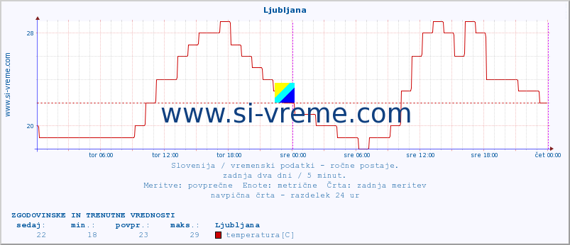 POVPREČJE :: Ljubljana :: temperatura | vlaga | smer vetra | hitrost vetra | sunki vetra | tlak | padavine | temp. rosišča :: zadnja dva dni / 5 minut.