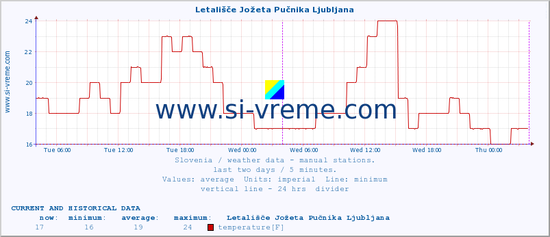 Slovenia : weather data - manual stations. :: Letališče Jožeta Pučnika Ljubljana :: temperature | humidity | wind direction | wind speed | wind gusts | air pressure | precipitation | dew point :: last two days / 5 minutes.