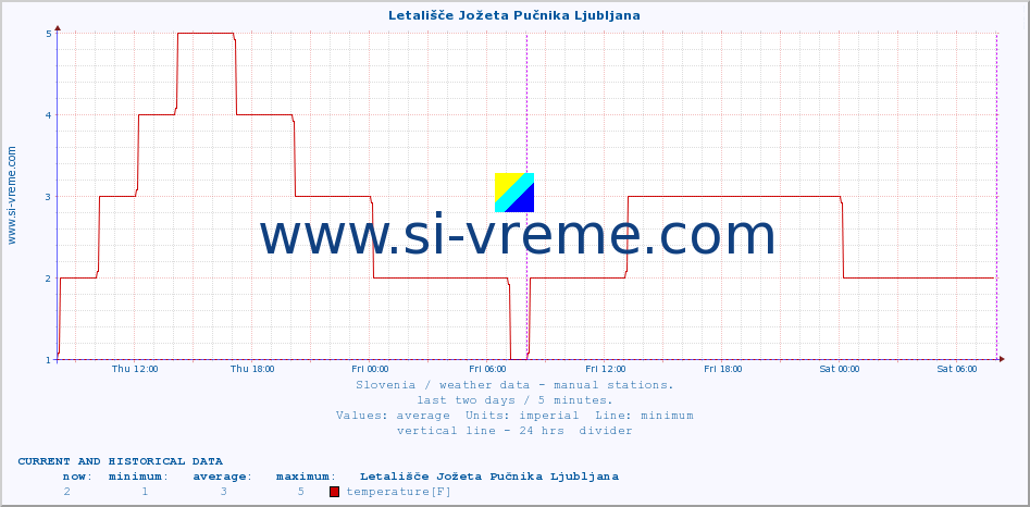 Slovenia : weather data - manual stations. :: Letališče Jožeta Pučnika Ljubljana :: temperature | humidity | wind direction | wind speed | wind gusts | air pressure | precipitation | dew point :: last two days / 5 minutes.