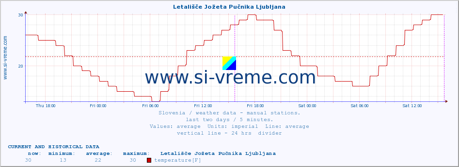 Slovenia : weather data - manual stations. :: Letališče Jožeta Pučnika Ljubljana :: temperature | humidity | wind direction | wind speed | wind gusts | air pressure | precipitation | dew point :: last two days / 5 minutes.