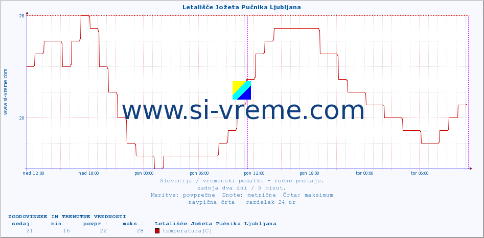 Slovenija : vremenski podatki - ročne postaje. :: Letališče Jožeta Pučnika Ljubljana :: temperatura | vlaga | smer vetra | hitrost vetra | sunki vetra | tlak | padavine | temp. rosišča :: zadnja dva dni / 5 minut.