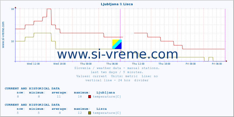  :: Ljubljana & Lisca :: temperature | humidity | wind direction | wind speed | wind gusts | air pressure | precipitation | dew point :: last two days / 5 minutes.