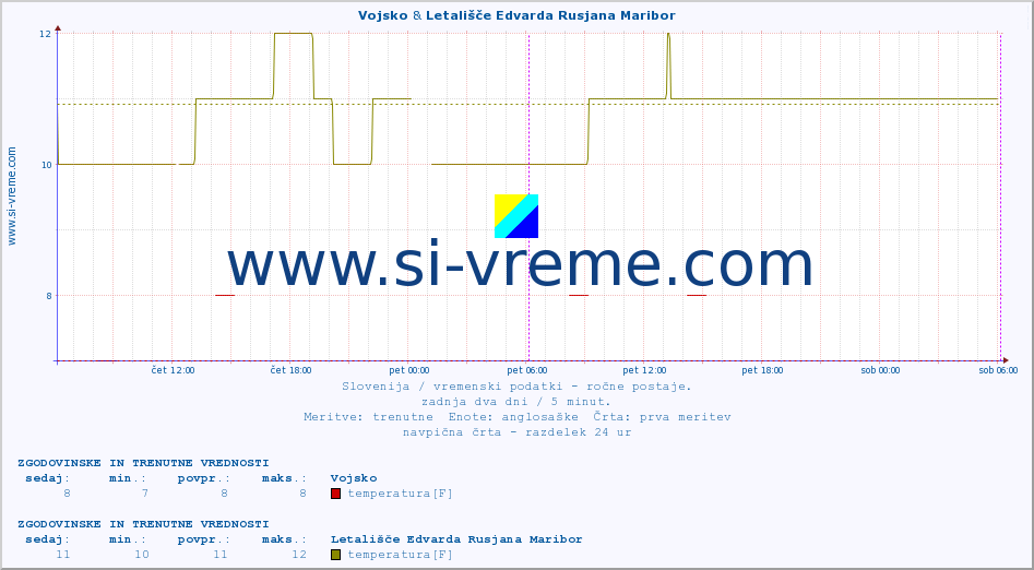 POVPREČJE :: Vojsko & Letališče Edvarda Rusjana Maribor :: temperatura | vlaga | smer vetra | hitrost vetra | sunki vetra | tlak | padavine | temp. rosišča :: zadnja dva dni / 5 minut.