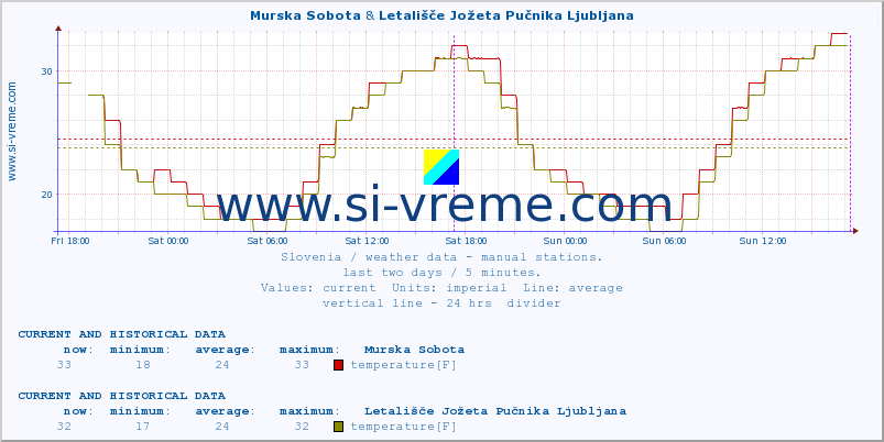  :: Murska Sobota & Letališče Jožeta Pučnika Ljubljana :: temperature | humidity | wind direction | wind speed | wind gusts | air pressure | precipitation | dew point :: last two days / 5 minutes.