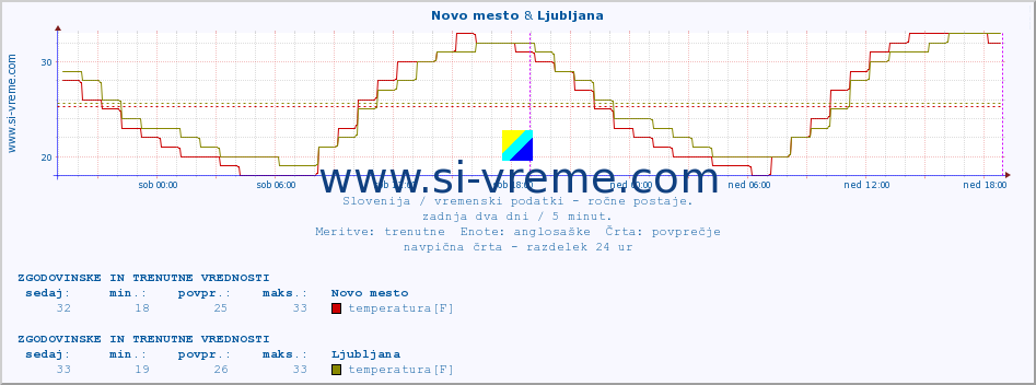 POVPREČJE :: Novo mesto & Ljubljana :: temperatura | vlaga | smer vetra | hitrost vetra | sunki vetra | tlak | padavine | temp. rosišča :: zadnja dva dni / 5 minut.