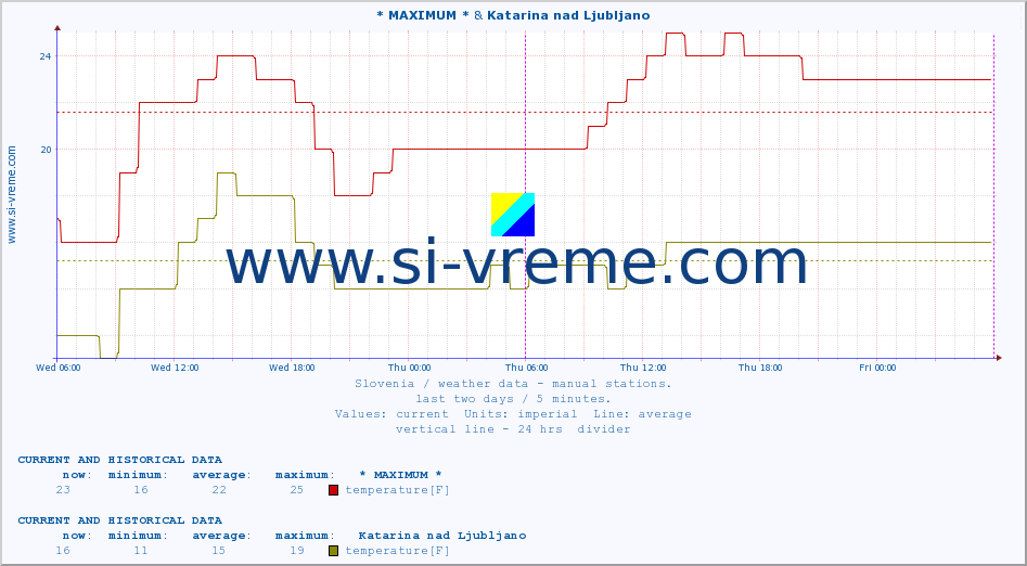  :: * MAXIMUM * & Katarina nad Ljubljano :: temperature | humidity | wind direction | wind speed | wind gusts | air pressure | precipitation | dew point :: last two days / 5 minutes.