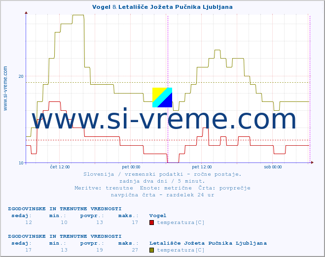 POVPREČJE :: Vogel & Letališče Jožeta Pučnika Ljubljana :: temperatura | vlaga | smer vetra | hitrost vetra | sunki vetra | tlak | padavine | temp. rosišča :: zadnja dva dni / 5 minut.