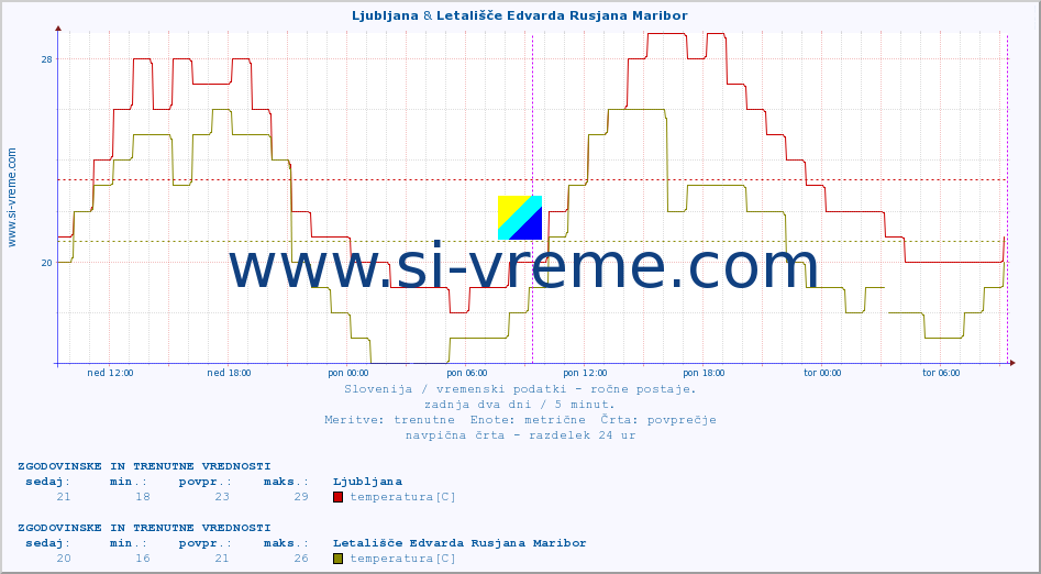 POVPREČJE :: Ljubljana & Letališče Edvarda Rusjana Maribor :: temperatura | vlaga | smer vetra | hitrost vetra | sunki vetra | tlak | padavine | temp. rosišča :: zadnja dva dni / 5 minut.