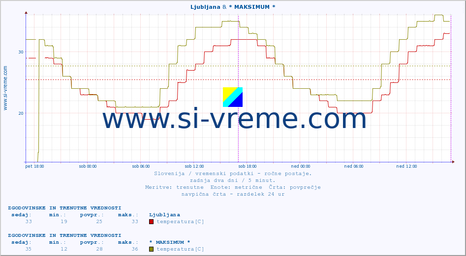 POVPREČJE :: Ljubljana & * MAKSIMUM * :: temperatura | vlaga | smer vetra | hitrost vetra | sunki vetra | tlak | padavine | temp. rosišča :: zadnja dva dni / 5 minut.