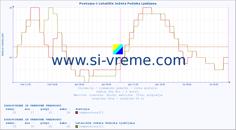 POVPREČJE :: Postojna & Letališče Jožeta Pučnika Ljubljana :: temperatura | vlaga | smer vetra | hitrost vetra | sunki vetra | tlak | padavine | temp. rosišča :: zadnja dva dni / 5 minut.