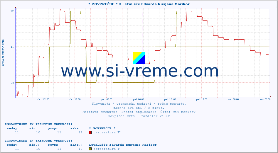 POVPREČJE :: * POVPREČJE * & Letališče Edvarda Rusjana Maribor :: temperatura | vlaga | smer vetra | hitrost vetra | sunki vetra | tlak | padavine | temp. rosišča :: zadnja dva dni / 5 minut.