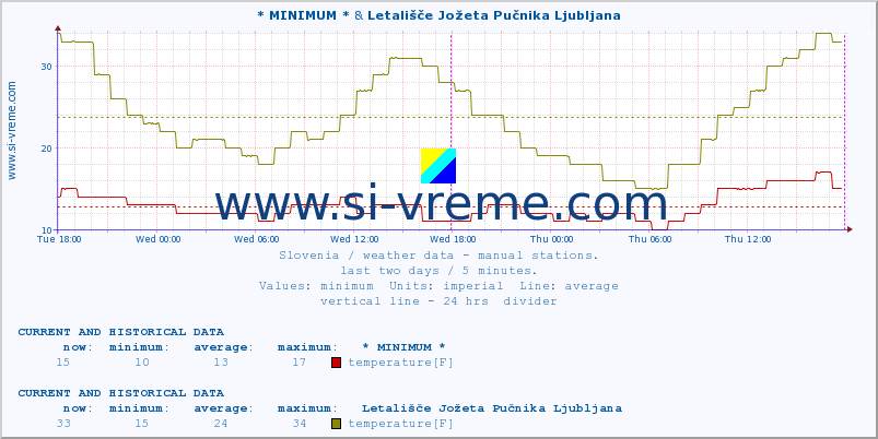  :: * MINIMUM* & Letališče Jožeta Pučnika Ljubljana :: temperature | humidity | wind direction | wind speed | wind gusts | air pressure | precipitation | dew point :: last two days / 5 minutes.
