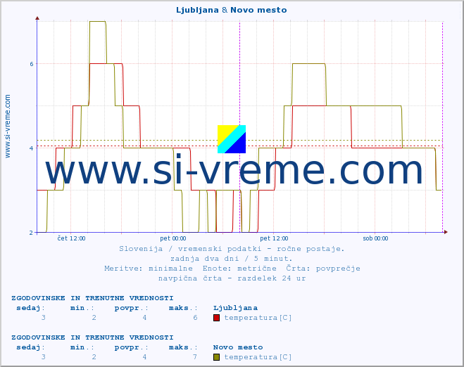 POVPREČJE :: Ljubljana & Novo mesto :: temperatura | vlaga | smer vetra | hitrost vetra | sunki vetra | tlak | padavine | temp. rosišča :: zadnja dva dni / 5 minut.