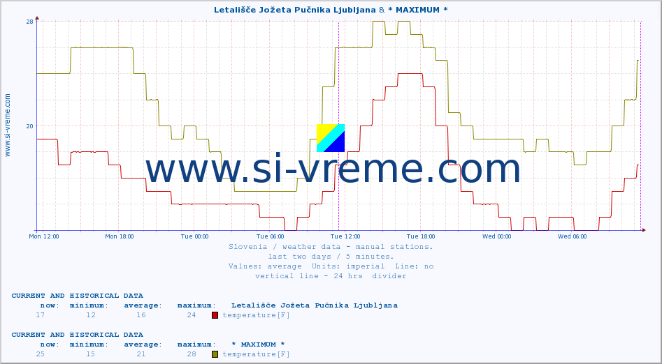  :: Letališče Jožeta Pučnika Ljubljana & * MAXIMUM * :: temperature | humidity | wind direction | wind speed | wind gusts | air pressure | precipitation | dew point :: last two days / 5 minutes.