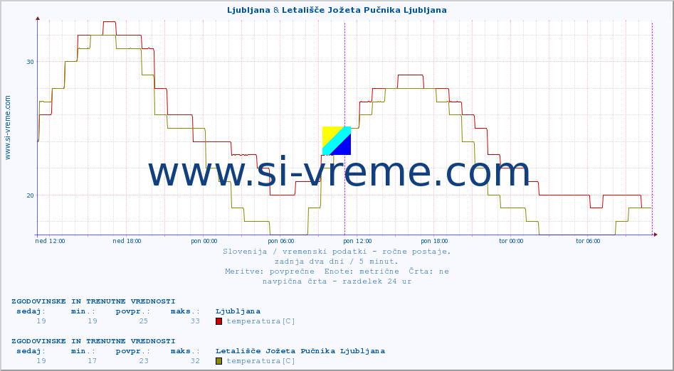 POVPREČJE :: Ljubljana & Letališče Jožeta Pučnika Ljubljana :: temperatura | vlaga | smer vetra | hitrost vetra | sunki vetra | tlak | padavine | temp. rosišča :: zadnja dva dni / 5 minut.