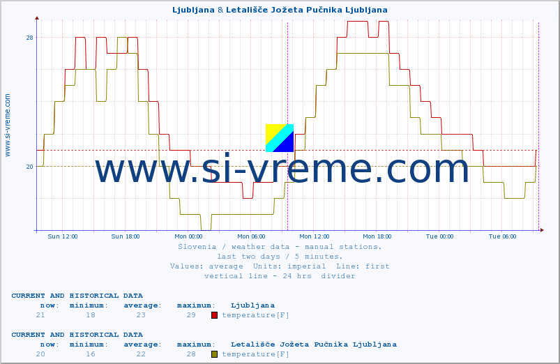  :: Ljubljana & Letališče Jožeta Pučnika Ljubljana :: temperature | humidity | wind direction | wind speed | wind gusts | air pressure | precipitation | dew point :: last two days / 5 minutes.