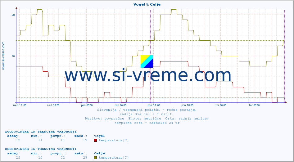 POVPREČJE :: Vogel & Celje :: temperatura | vlaga | smer vetra | hitrost vetra | sunki vetra | tlak | padavine | temp. rosišča :: zadnja dva dni / 5 minut.
