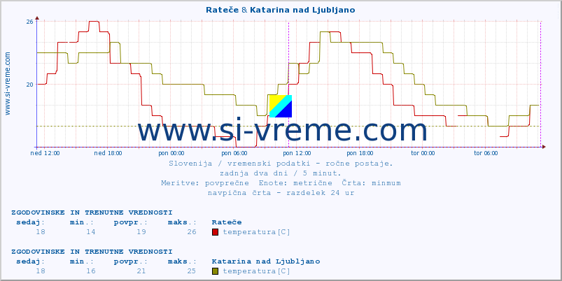 POVPREČJE :: Rateče & Katarina nad Ljubljano :: temperatura | vlaga | smer vetra | hitrost vetra | sunki vetra | tlak | padavine | temp. rosišča :: zadnja dva dni / 5 minut.