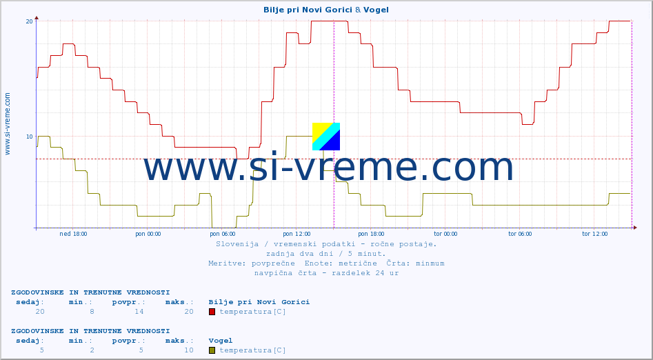 POVPREČJE :: Bilje pri Novi Gorici & Vogel :: temperatura | vlaga | smer vetra | hitrost vetra | sunki vetra | tlak | padavine | temp. rosišča :: zadnja dva dni / 5 minut.