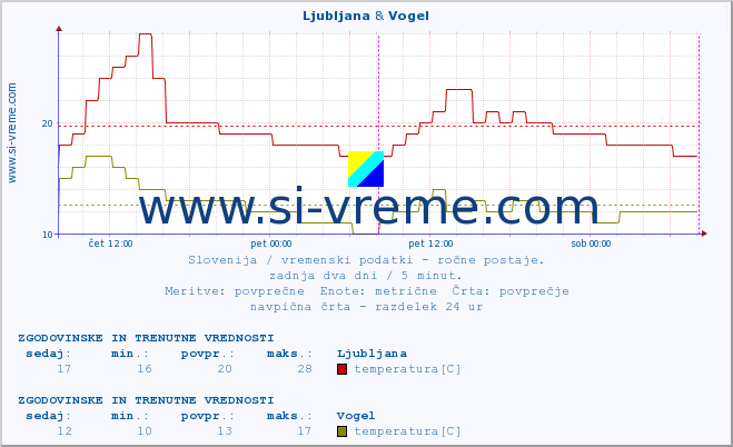 POVPREČJE :: Ljubljana & Vogel :: temperatura | vlaga | smer vetra | hitrost vetra | sunki vetra | tlak | padavine | temp. rosišča :: zadnja dva dni / 5 minut.