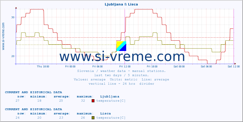  :: Ljubljana & Lisca :: temperature | humidity | wind direction | wind speed | wind gusts | air pressure | precipitation | dew point :: last two days / 5 minutes.