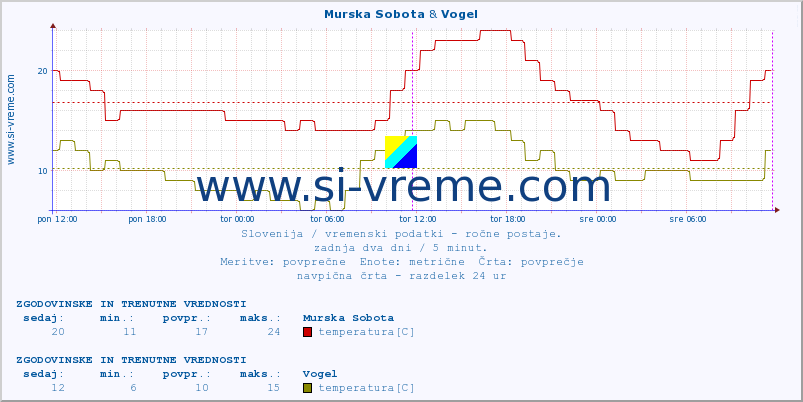 POVPREČJE :: Murska Sobota & Vogel :: temperatura | vlaga | smer vetra | hitrost vetra | sunki vetra | tlak | padavine | temp. rosišča :: zadnja dva dni / 5 minut.