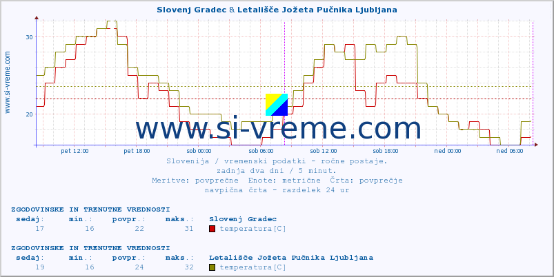 POVPREČJE :: Slovenj Gradec & Letališče Jožeta Pučnika Ljubljana :: temperatura | vlaga | smer vetra | hitrost vetra | sunki vetra | tlak | padavine | temp. rosišča :: zadnja dva dni / 5 minut.
