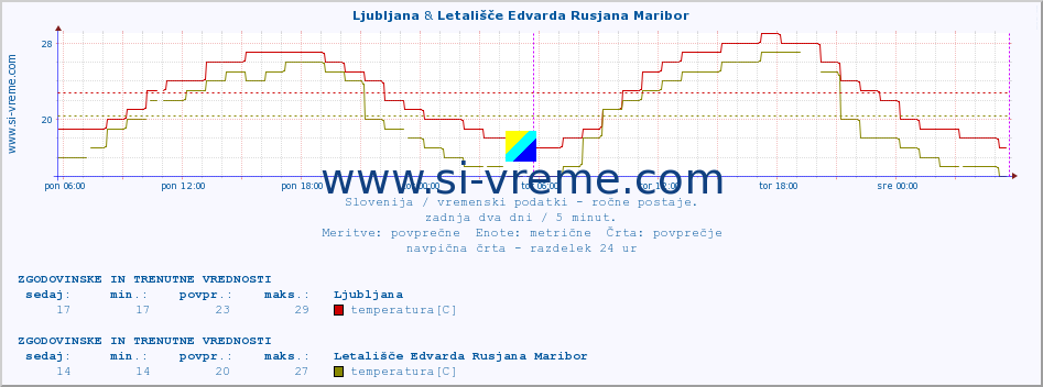 POVPREČJE :: Ljubljana & Letališče Edvarda Rusjana Maribor :: temperatura | vlaga | smer vetra | hitrost vetra | sunki vetra | tlak | padavine | temp. rosišča :: zadnja dva dni / 5 minut.