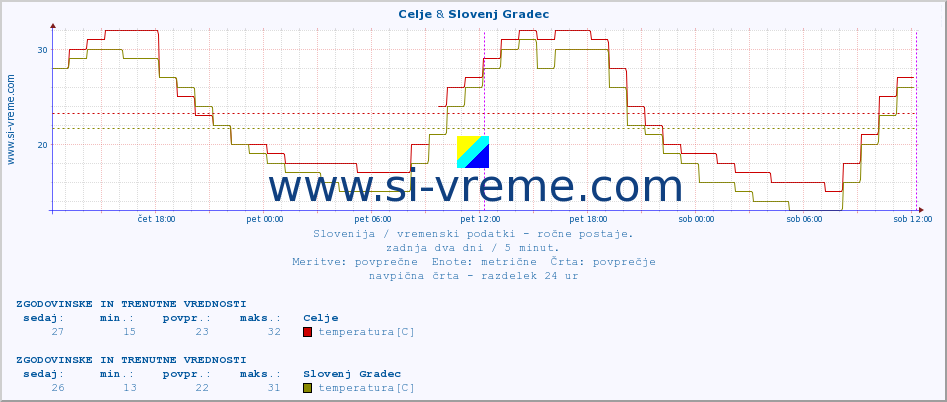 POVPREČJE :: Celje & Slovenj Gradec :: temperatura | vlaga | smer vetra | hitrost vetra | sunki vetra | tlak | padavine | temp. rosišča :: zadnja dva dni / 5 minut.