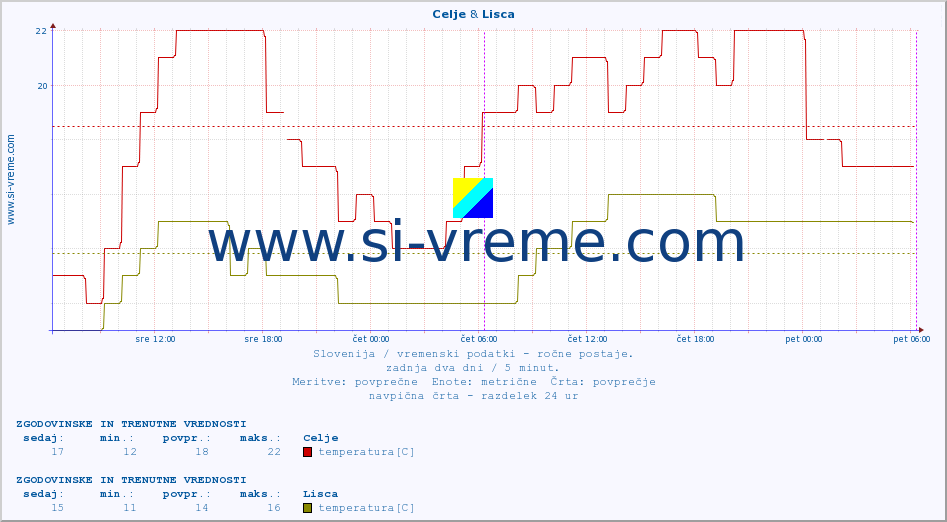 POVPREČJE :: Celje & Lisca :: temperatura | vlaga | smer vetra | hitrost vetra | sunki vetra | tlak | padavine | temp. rosišča :: zadnja dva dni / 5 minut.