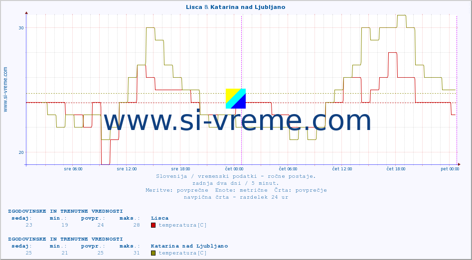 POVPREČJE :: Lisca & Katarina nad Ljubljano :: temperatura | vlaga | smer vetra | hitrost vetra | sunki vetra | tlak | padavine | temp. rosišča :: zadnja dva dni / 5 minut.