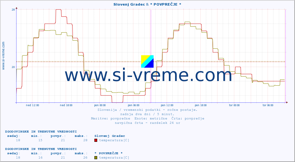 POVPREČJE :: Slovenj Gradec & * POVPREČJE * :: temperatura | vlaga | smer vetra | hitrost vetra | sunki vetra | tlak | padavine | temp. rosišča :: zadnja dva dni / 5 minut.