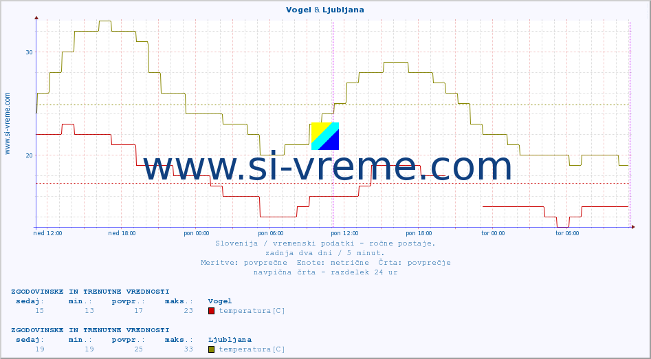 POVPREČJE :: Vogel & Ljubljana :: temperatura | vlaga | smer vetra | hitrost vetra | sunki vetra | tlak | padavine | temp. rosišča :: zadnja dva dni / 5 minut.