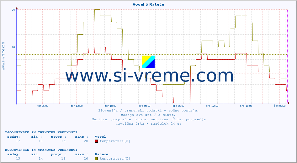 POVPREČJE :: Vogel & Rateče :: temperatura | vlaga | smer vetra | hitrost vetra | sunki vetra | tlak | padavine | temp. rosišča :: zadnja dva dni / 5 minut.