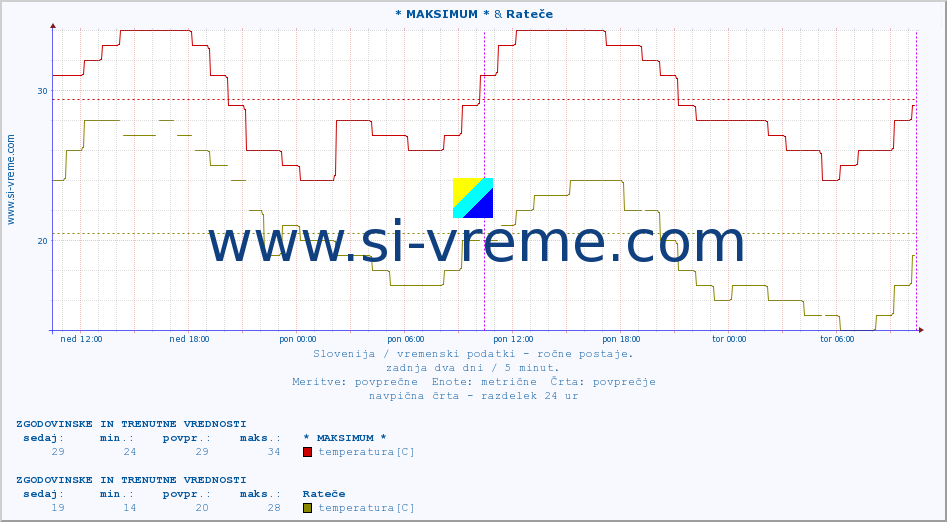 POVPREČJE :: * MAKSIMUM * & Rateče :: temperatura | vlaga | smer vetra | hitrost vetra | sunki vetra | tlak | padavine | temp. rosišča :: zadnja dva dni / 5 minut.