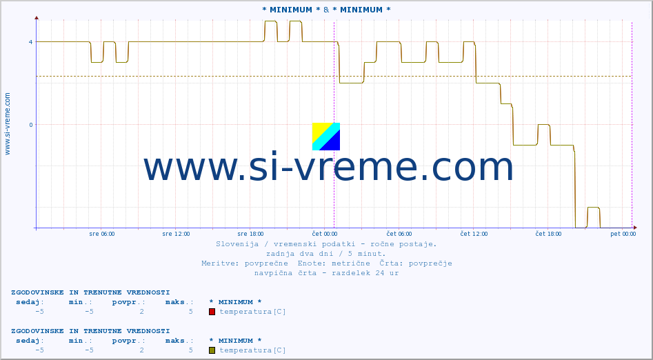 POVPREČJE :: * MINIMUM * & * MINIMUM * :: temperatura | vlaga | smer vetra | hitrost vetra | sunki vetra | tlak | padavine | temp. rosišča :: zadnja dva dni / 5 minut.