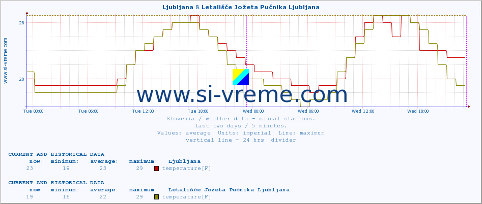  :: Ljubljana & Letališče Jožeta Pučnika Ljubljana :: temperature | humidity | wind direction | wind speed | wind gusts | air pressure | precipitation | dew point :: last two days / 5 minutes.