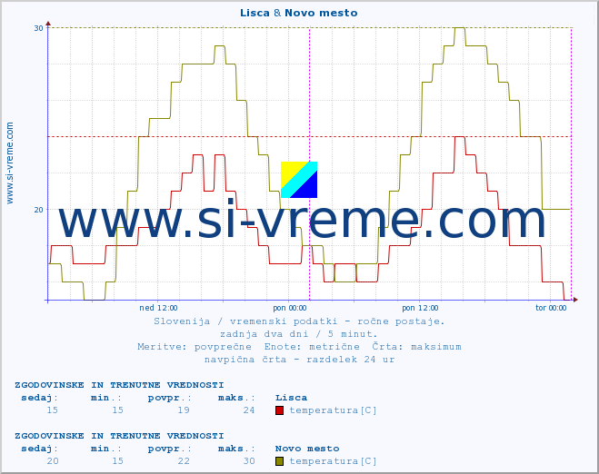 POVPREČJE :: Lisca & Novo mesto :: temperatura | vlaga | smer vetra | hitrost vetra | sunki vetra | tlak | padavine | temp. rosišča :: zadnja dva dni / 5 minut.