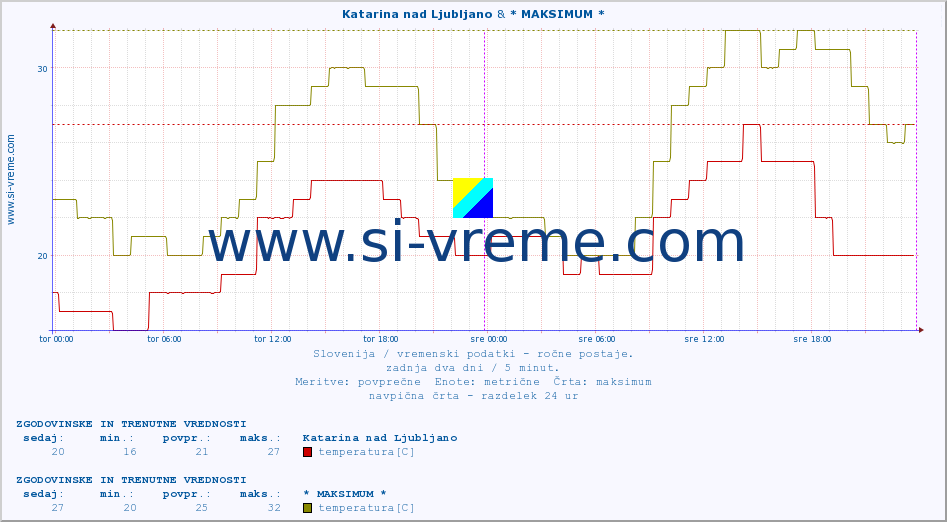 POVPREČJE :: Katarina nad Ljubljano & * MAKSIMUM * :: temperatura | vlaga | smer vetra | hitrost vetra | sunki vetra | tlak | padavine | temp. rosišča :: zadnja dva dni / 5 minut.