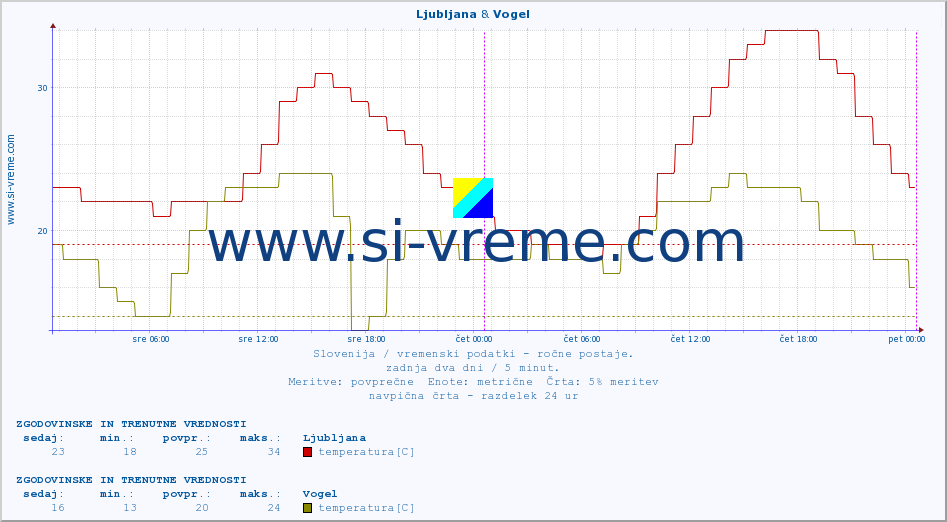POVPREČJE :: Ljubljana & Vogel :: temperatura | vlaga | smer vetra | hitrost vetra | sunki vetra | tlak | padavine | temp. rosišča :: zadnja dva dni / 5 minut.