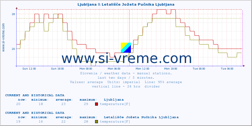  :: Ljubljana & Letališče Jožeta Pučnika Ljubljana :: temperature | humidity | wind direction | wind speed | wind gusts | air pressure | precipitation | dew point :: last two days / 5 minutes.