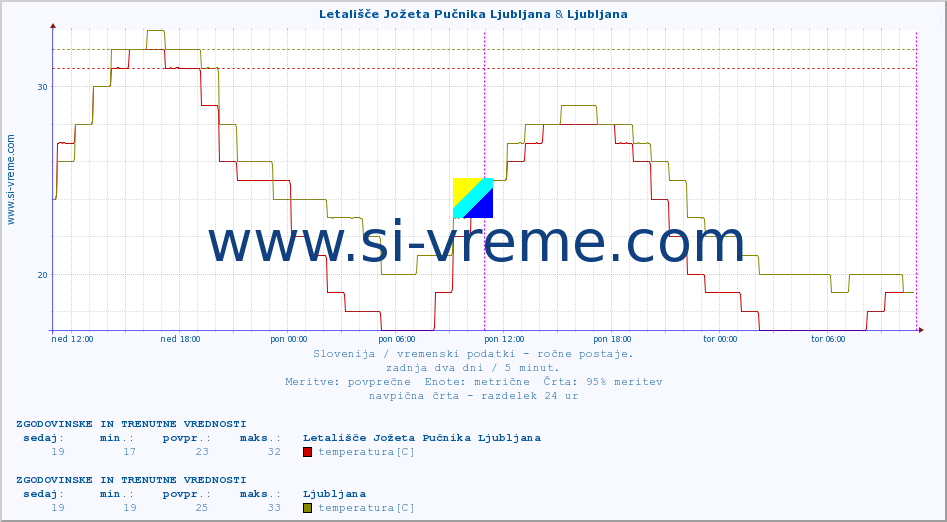 POVPREČJE :: Letališče Jožeta Pučnika Ljubljana & Ljubljana :: temperatura | vlaga | smer vetra | hitrost vetra | sunki vetra | tlak | padavine | temp. rosišča :: zadnja dva dni / 5 minut.