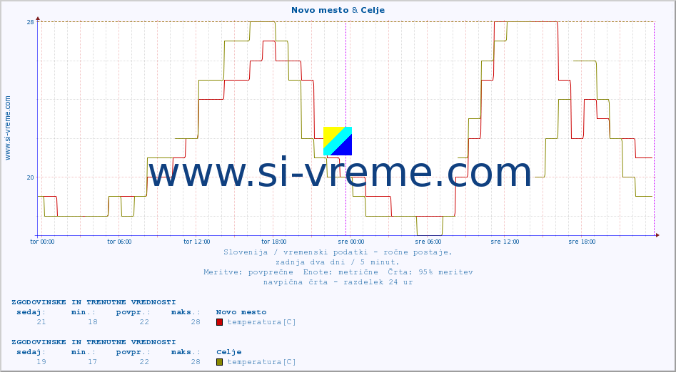 POVPREČJE :: Novo mesto & Celje :: temperatura | vlaga | smer vetra | hitrost vetra | sunki vetra | tlak | padavine | temp. rosišča :: zadnja dva dni / 5 minut.