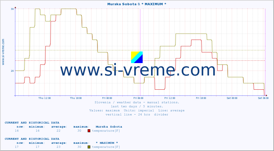  :: Murska Sobota & * MAXIMUM * :: temperature | humidity | wind direction | wind speed | wind gusts | air pressure | precipitation | dew point :: last two days / 5 minutes.